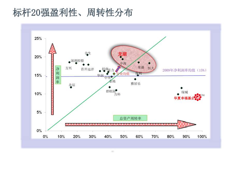 龙湖全面战略、能力、运营体系研究_第3页