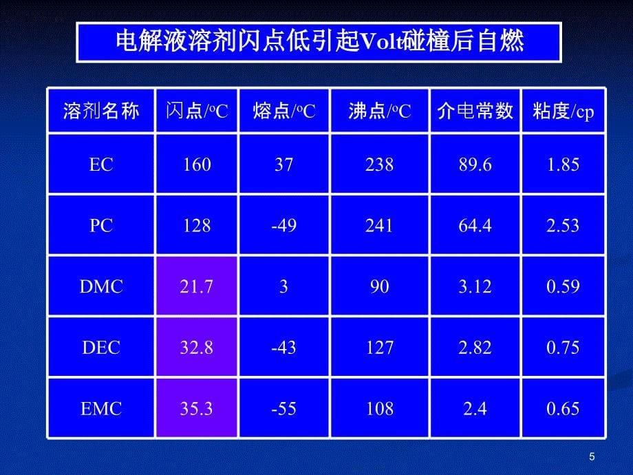 锂离子电池正极材料锰酸锂存在问题和解决途径_第5页