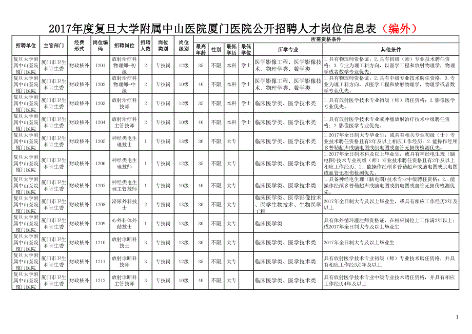 复旦大学附属中山医院厦门医院公开招聘人才岗位信_第1页