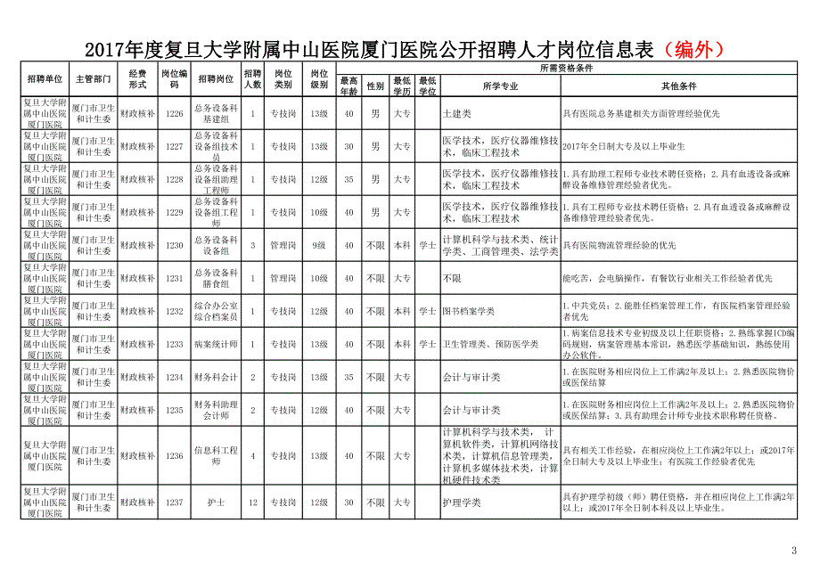 复旦大学附属中山医院厦门医院公开招聘人才岗位信_第3页