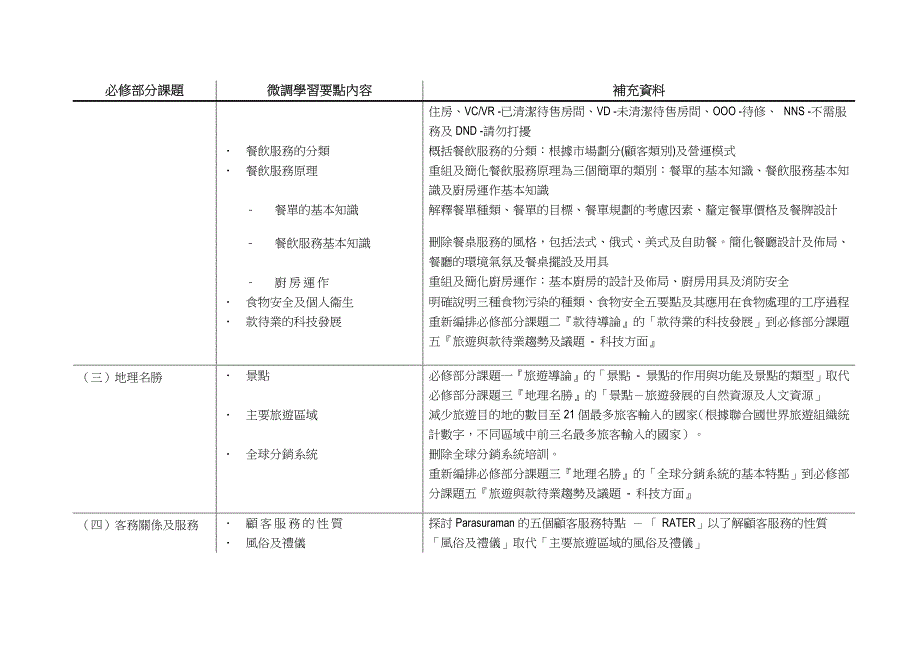 高中科目课程补充资料旅游与款待科_第3页