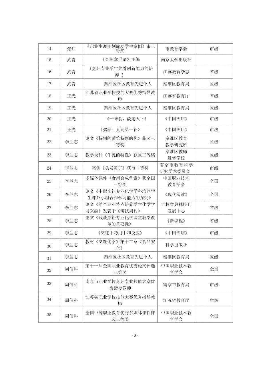 南京市职业教育优秀教学团队建设项目申报书(烹饪专业)_第5页