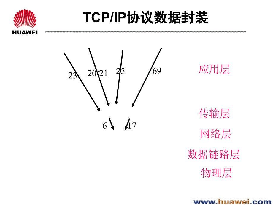 华为网络协议培训_第4页