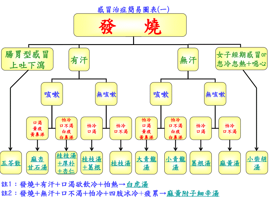 感冒治症简易图表ppt_第1页