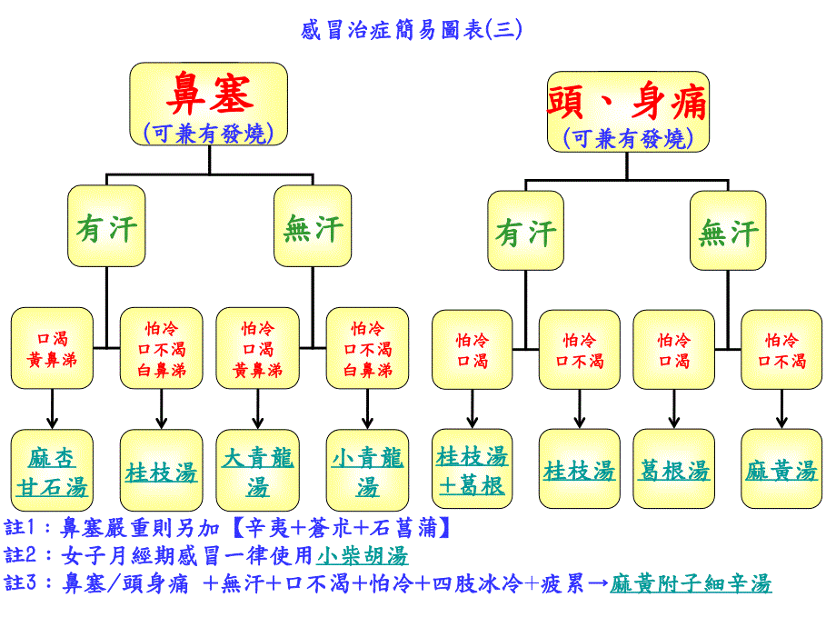 感冒治症简易图表ppt_第3页