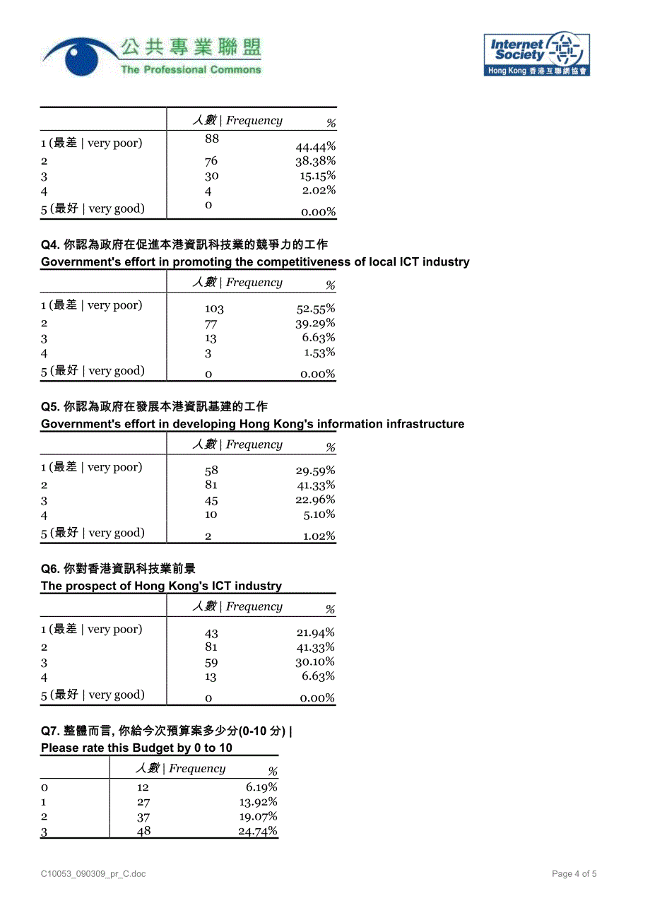 预算案令资讯科技界失望（新闻稿）_第4页