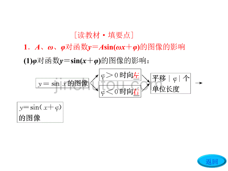 【数学】 1.5 函数y=Asin(ωx+φ)的图像及变换 课件(人教A版必修4)_第5页