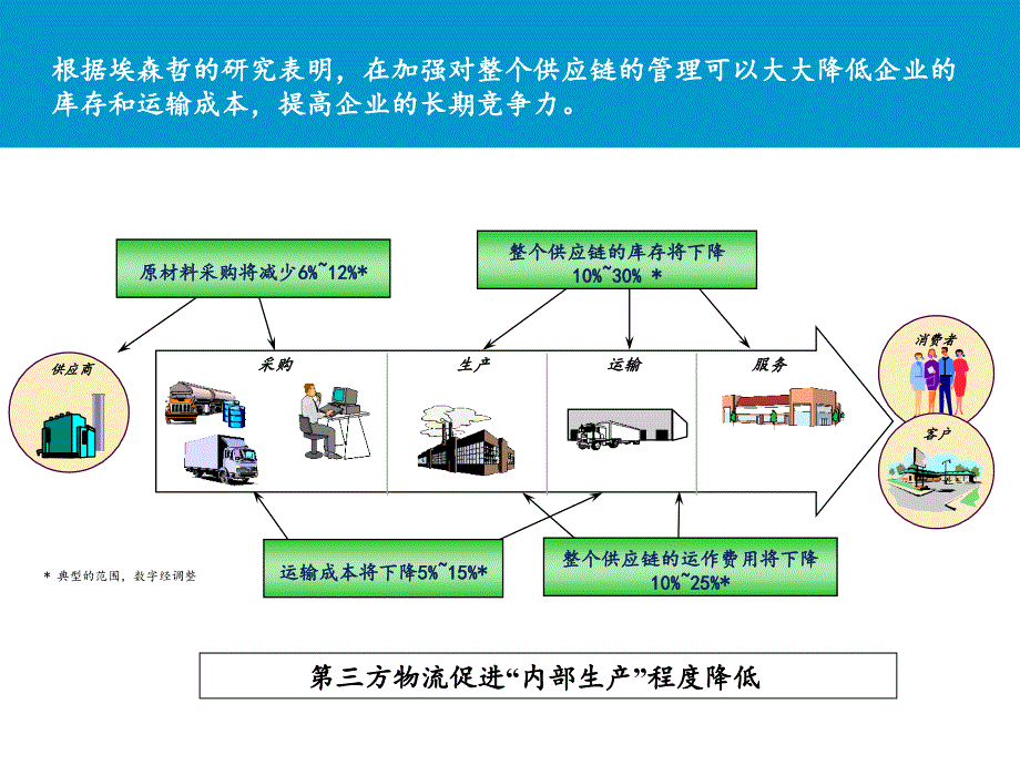 中国家电企业物流研讨会_第4页