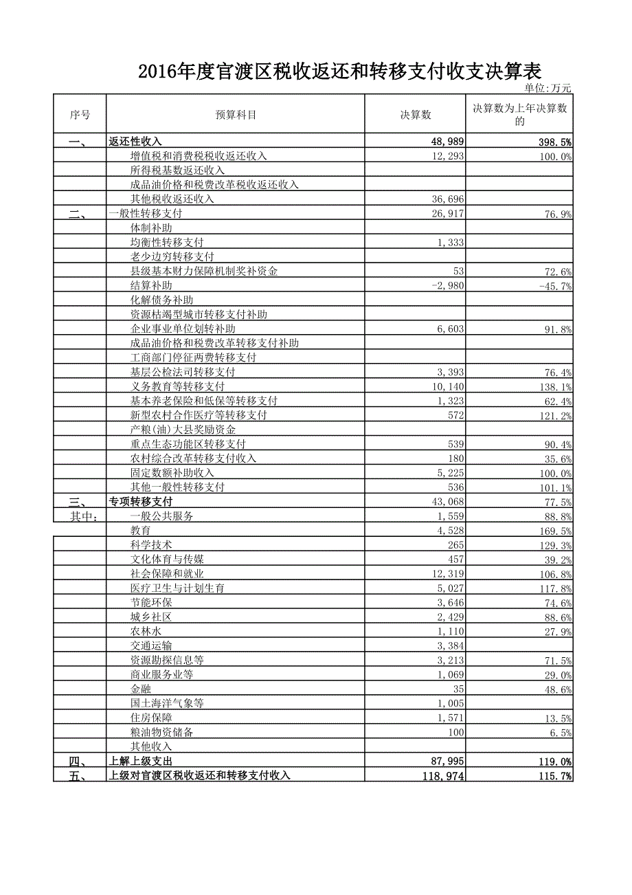 官渡区一般公共预算收入决算表_第2页