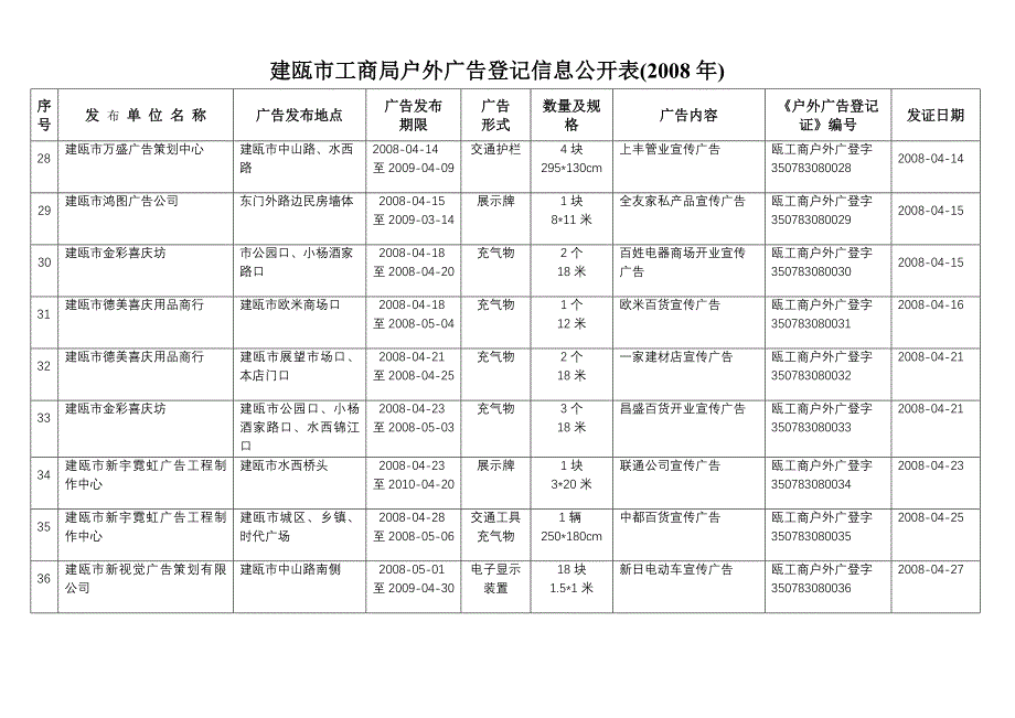 户外广告登记台帐_第4页