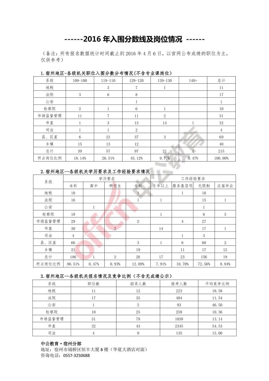 宿州市公务员考试招录情况职位分析及报考指导_第5页