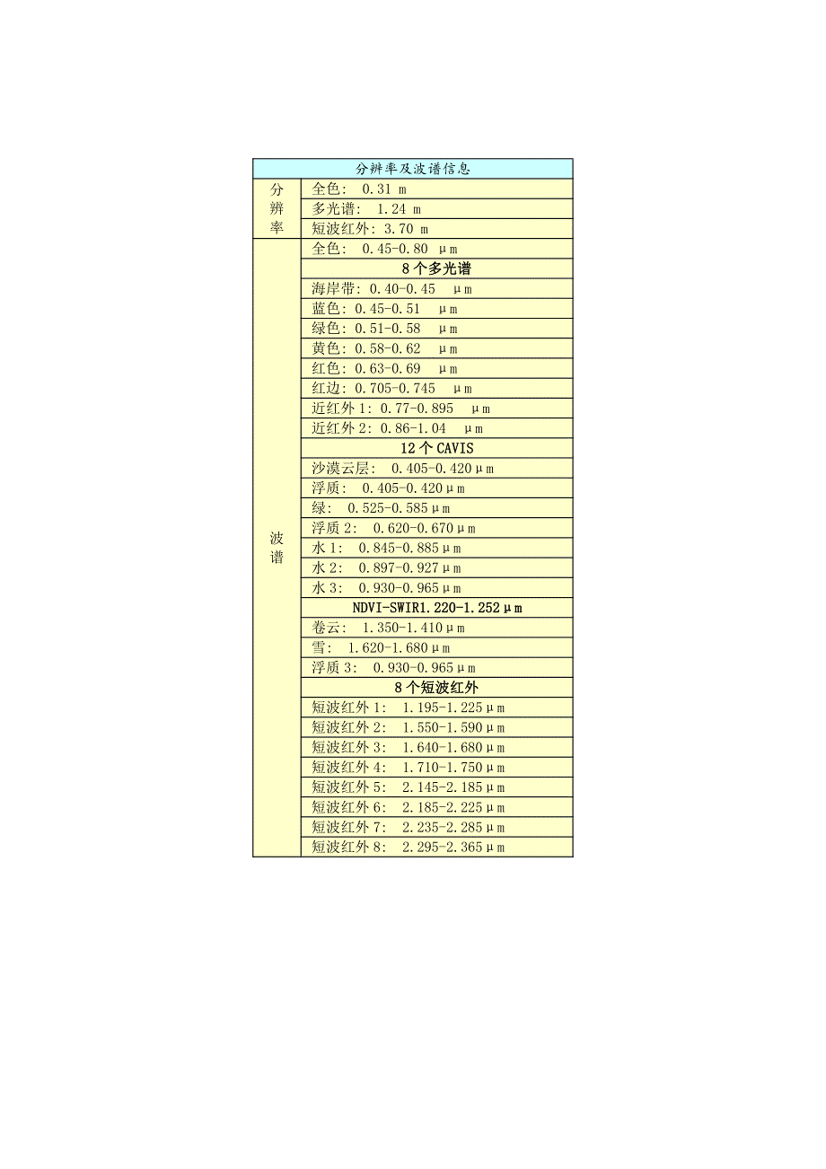 高分0.3米卫星影像WORLDVIEW3卫星影像数据详情介绍_第3页