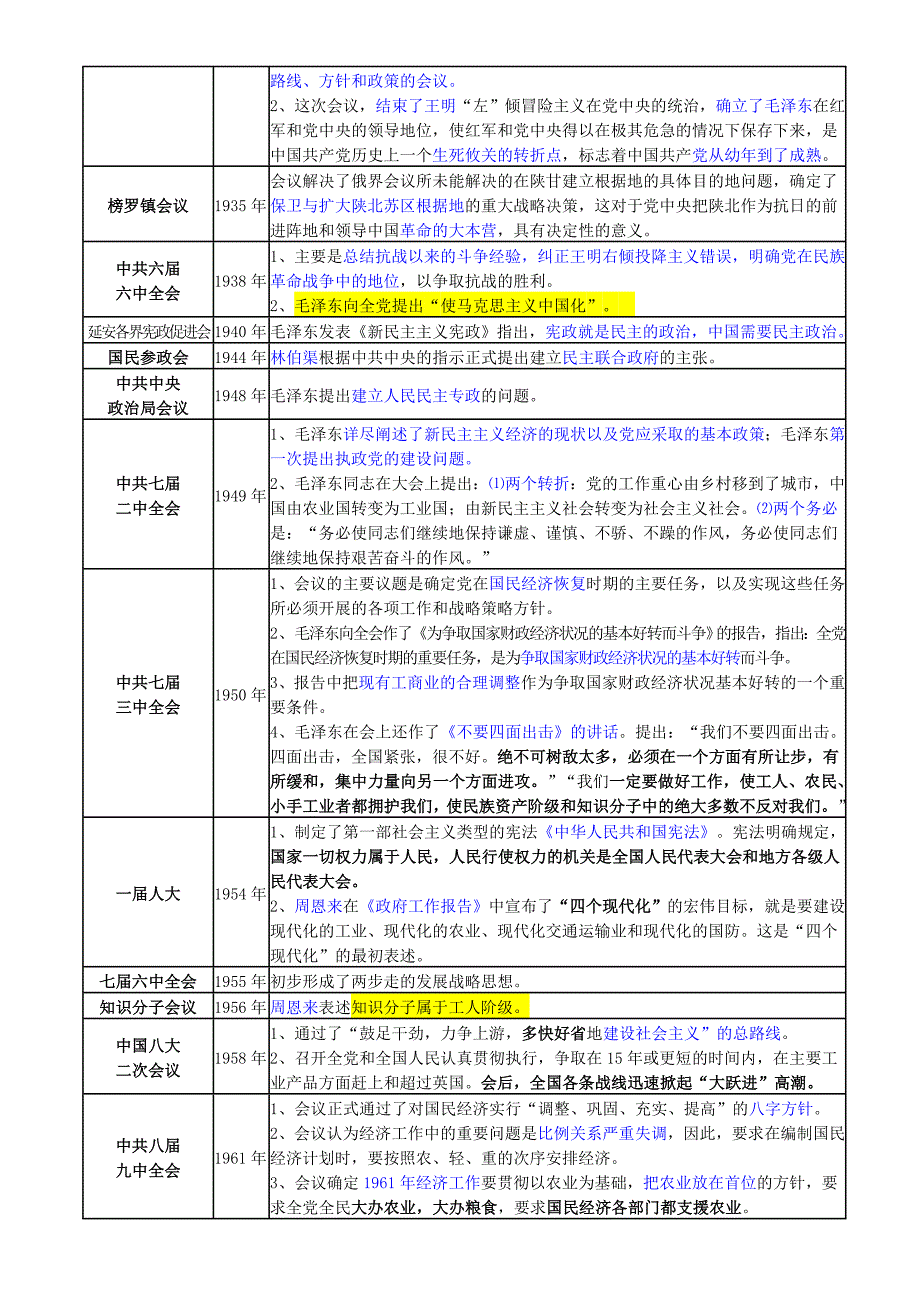 党的重要会议_第4页