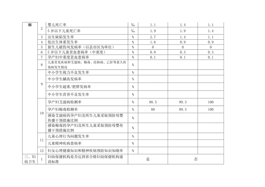 (保健所)徐州市妇女儿童发展规划中期评估要点_第2页