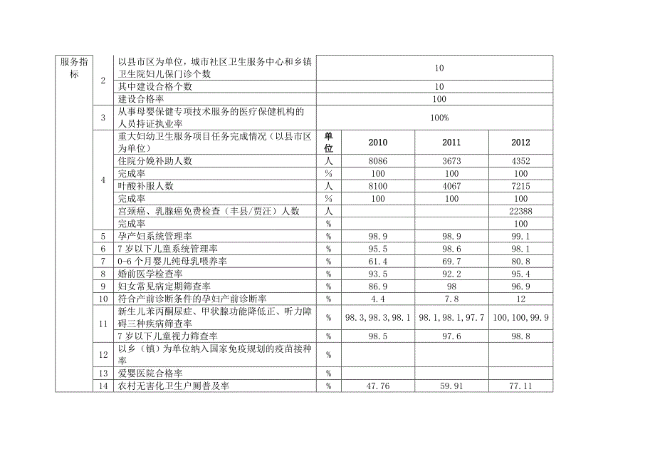 (保健所)徐州市妇女儿童发展规划中期评估要点_第3页