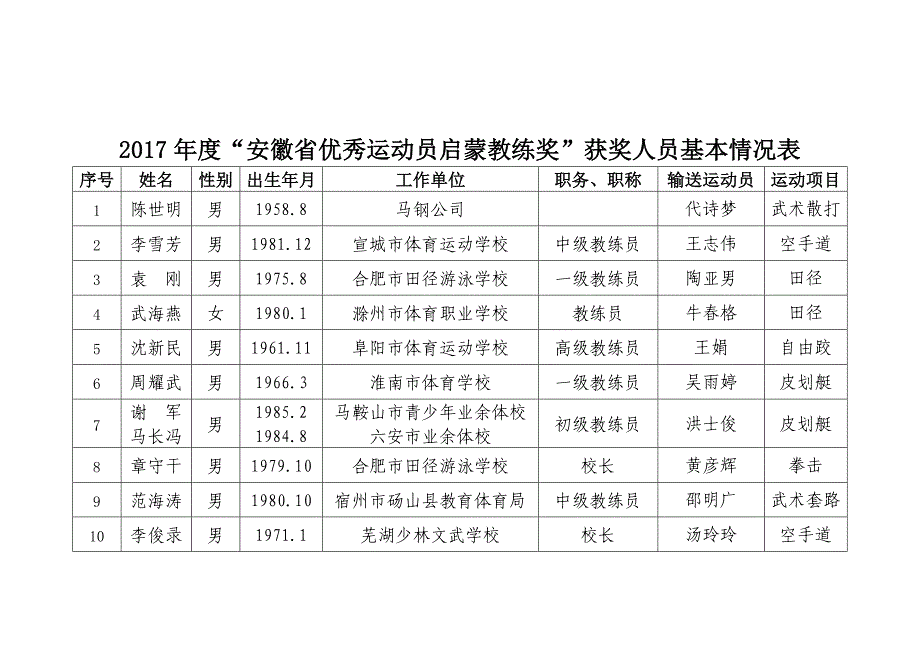 安徽省优秀运动员启蒙教练奖获奖人员基本情况_第1页
