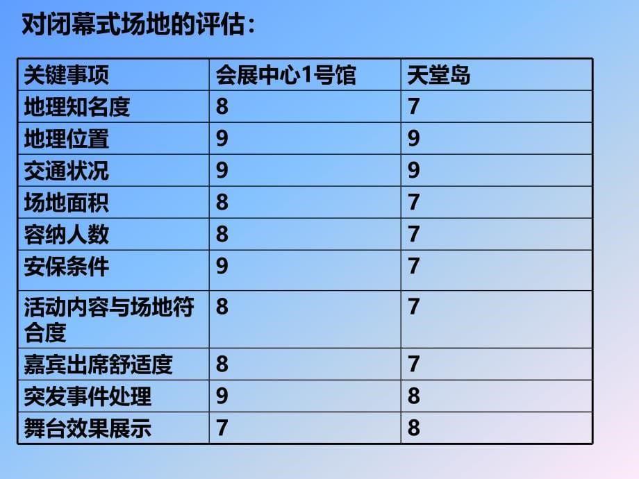 会展服务会议场所_第5页