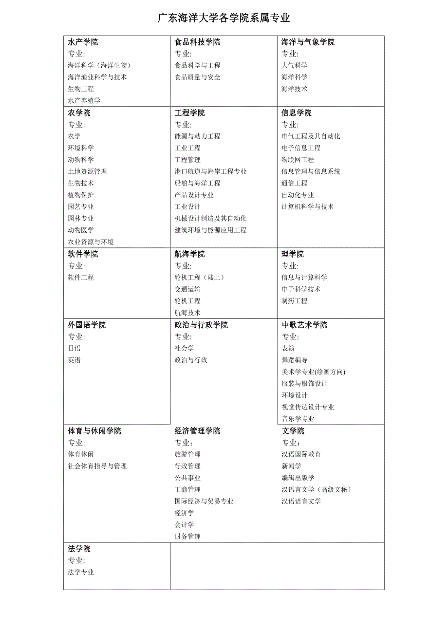 广东海洋大学各学院系属专业_第1页