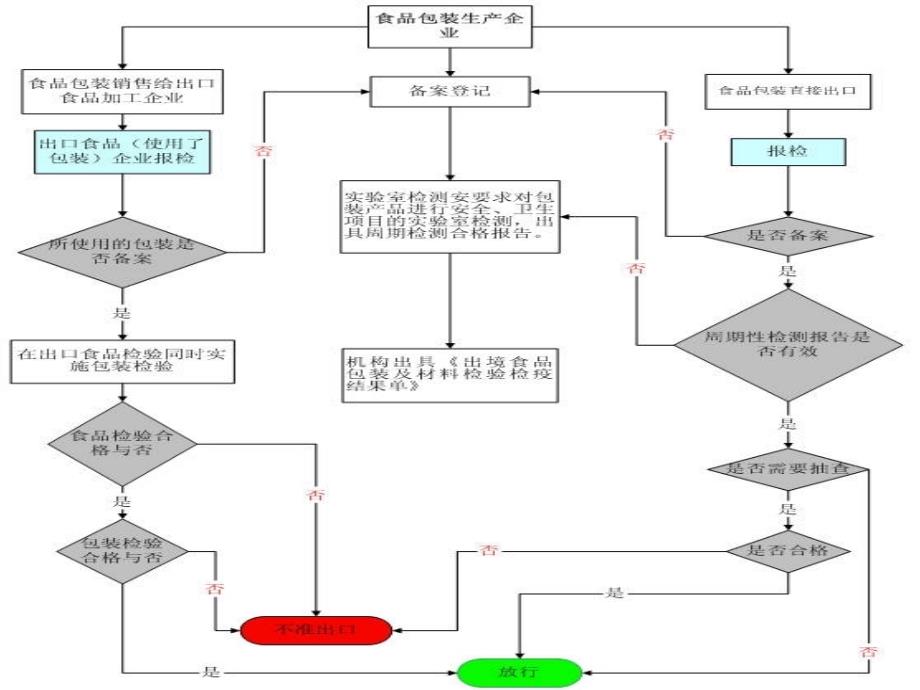 项目五任务一出境食品包装操作实例_第3页