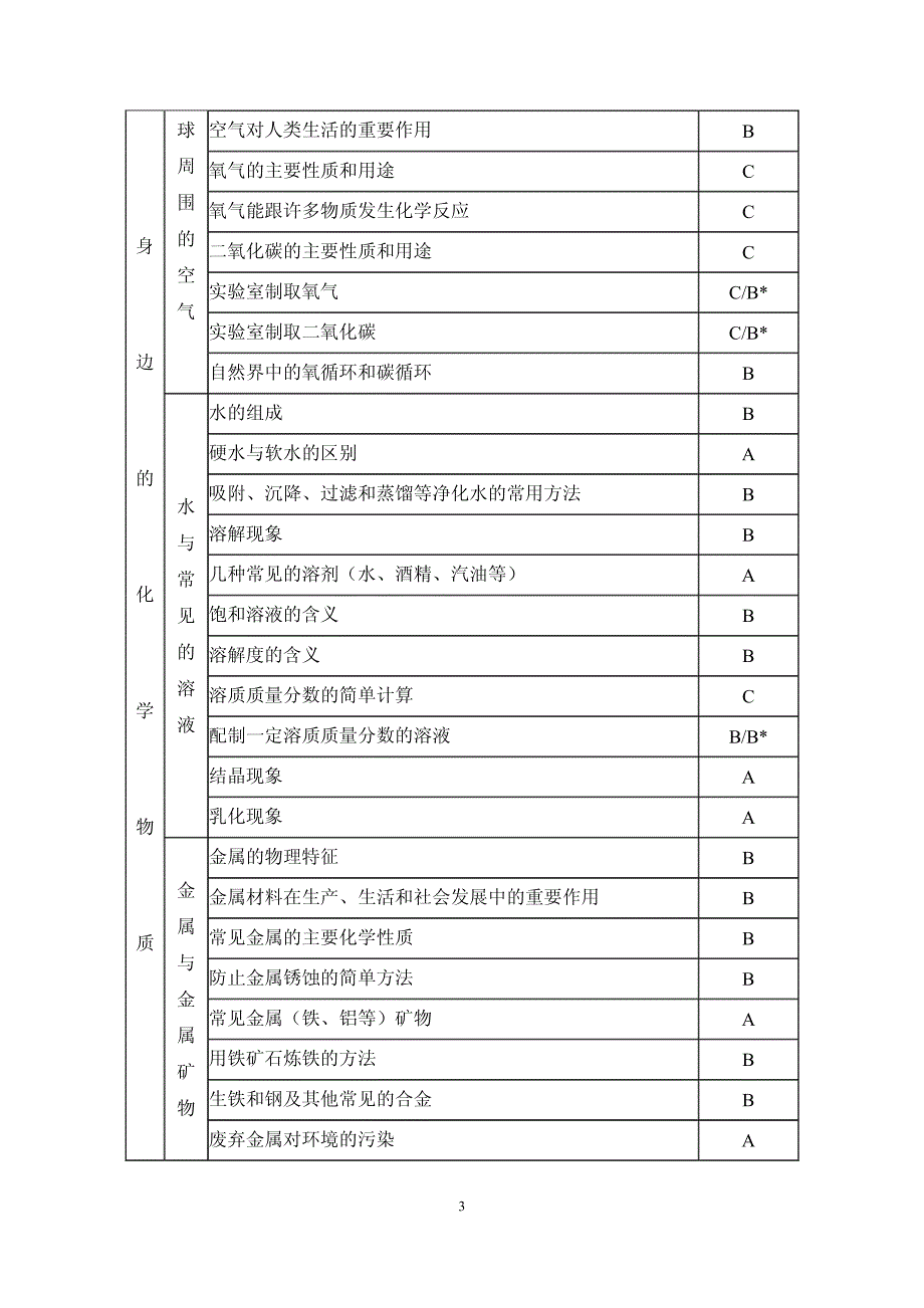 安徽省初中学业水平考试纲要化学_第3页