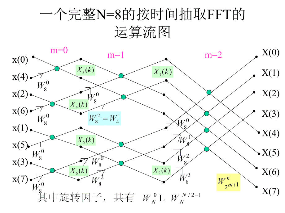 讲_数字信号处理-频率抽取FFT-IFFT课件_第2页