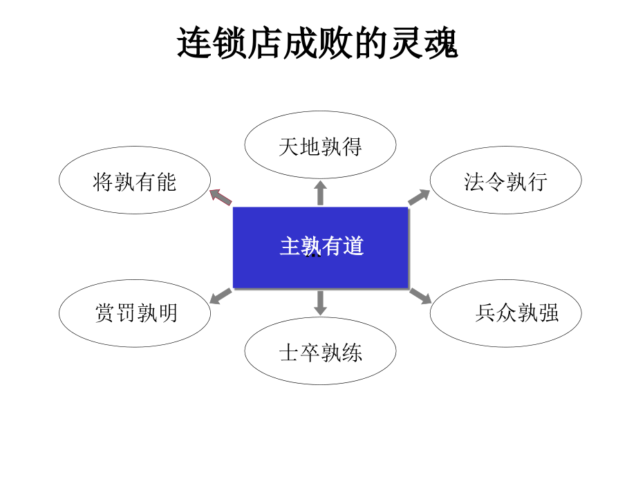 欧派橱柜----王牌店长培训资料_第4页