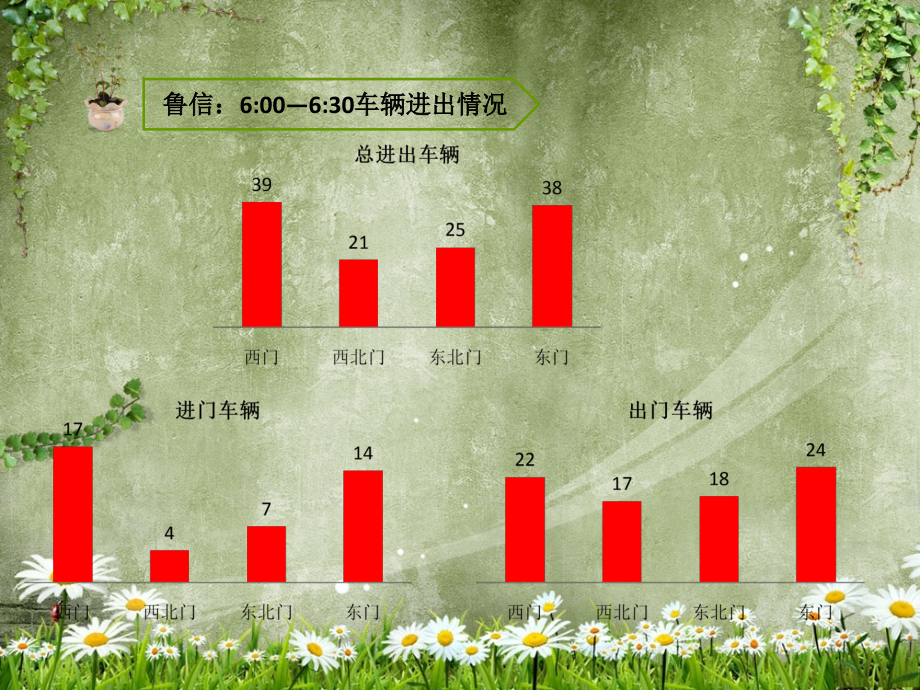 鲁信长春和海尔花园市场调研之人流车流_第4页