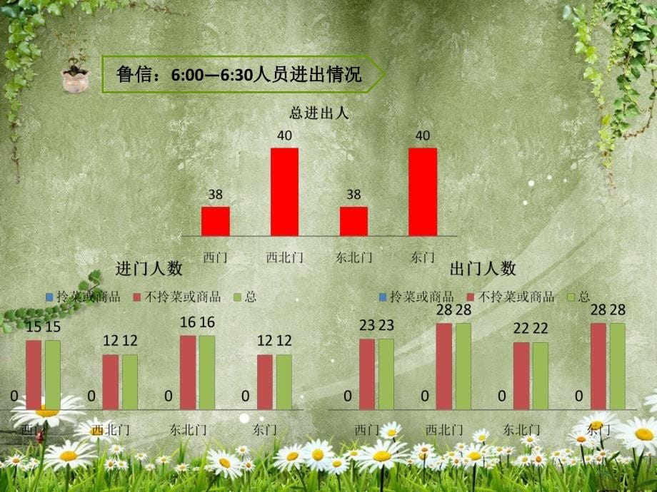 鲁信长春和海尔花园市场调研之人流车流_第5页