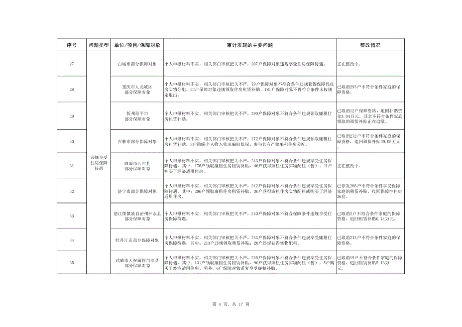 城镇保障性安居工程跟踪审计发现的主要问题及整改情_第4页