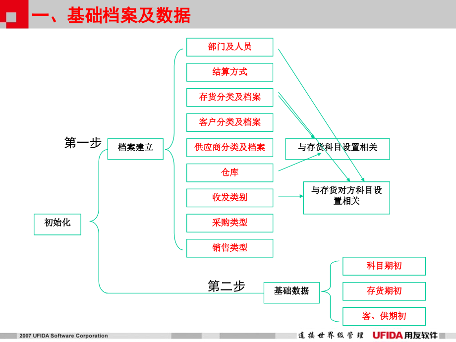 T用友通财务业务一体化产品培训_第4页