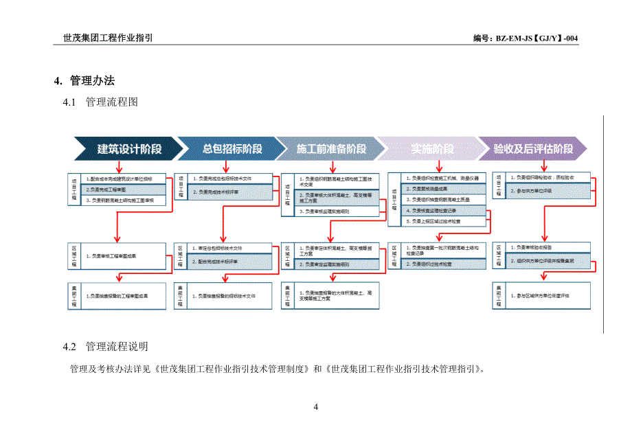 世茂集团钢筋工程作业指引_第4页