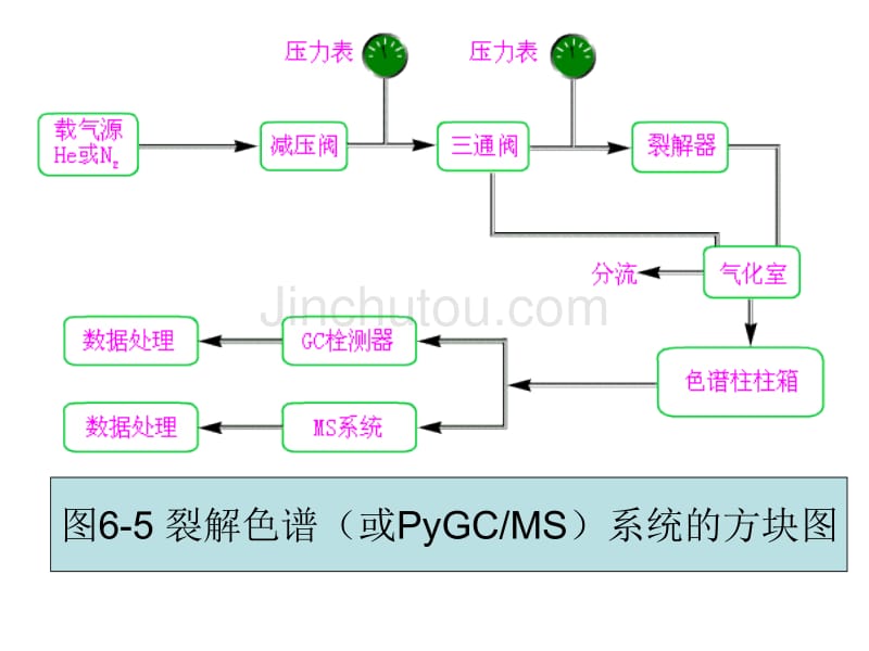 裂解气相色谱法_第3页