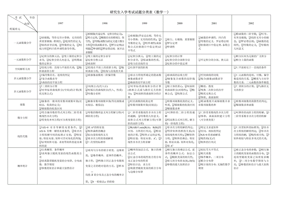 研究生入学考试数学试题分类表_第1页