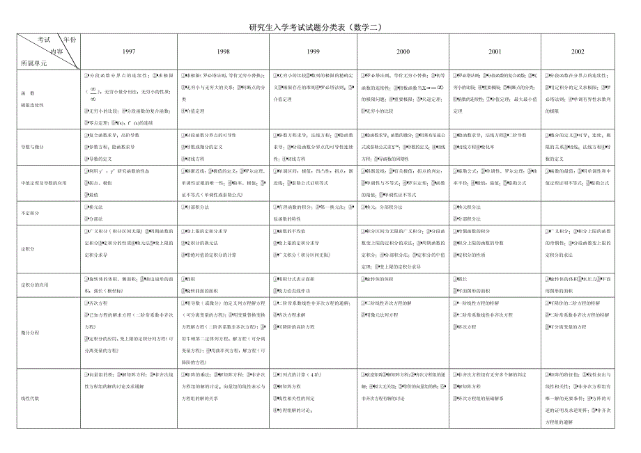 研究生入学考试数学试题分类表_第2页