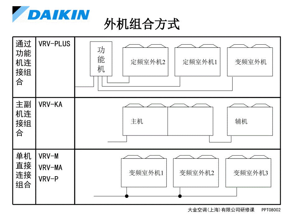 大金VRV维修高级培训_第3页