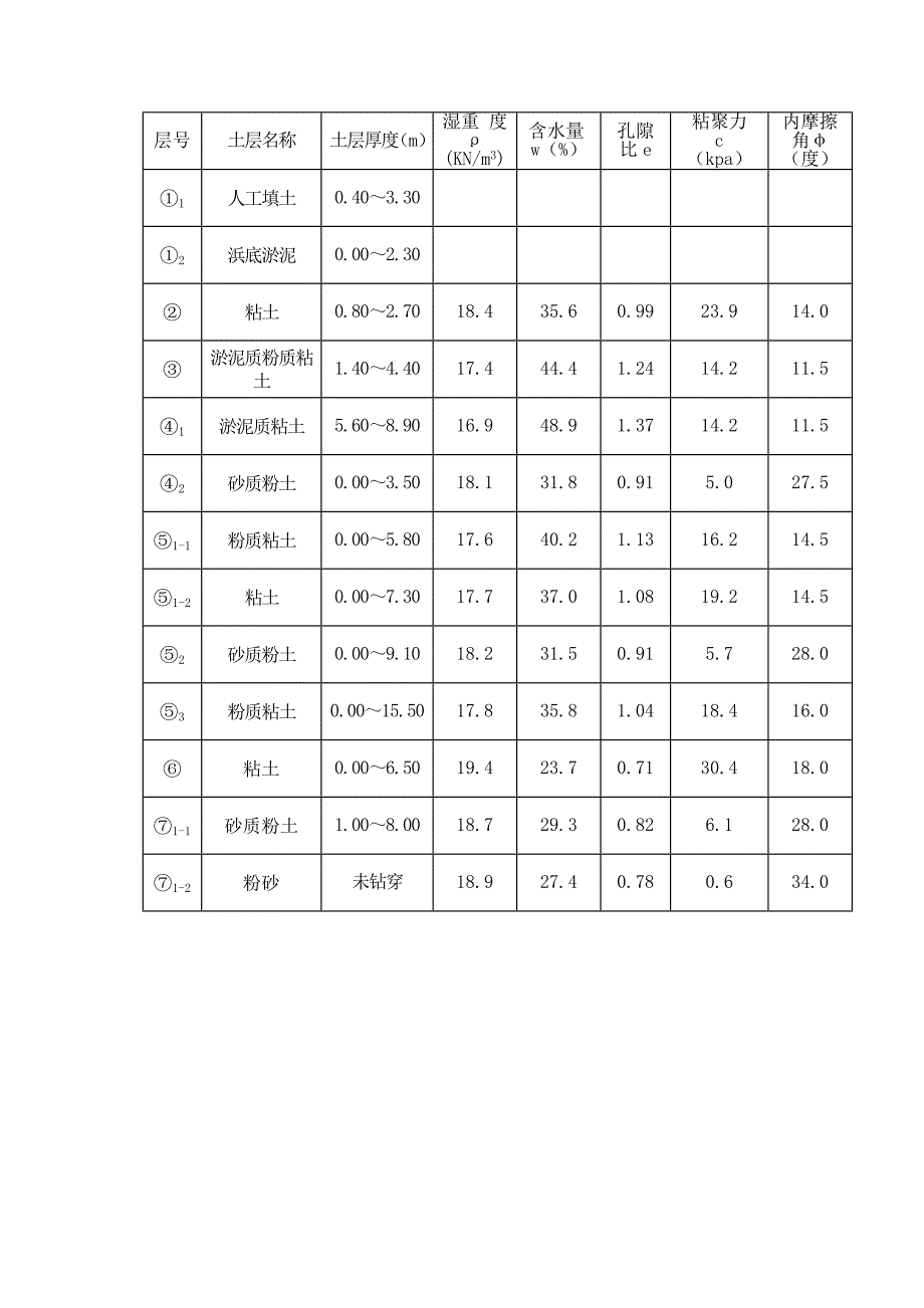 土层性质参数(仅供参考)_第1页