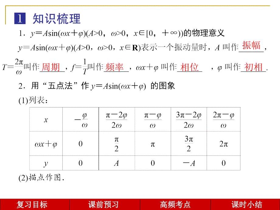 高中数学课件第28讲  函数y=Asin(ωx+φ)的图象与性质_第3页