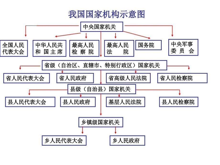 国家机构及其组织体系_第5页