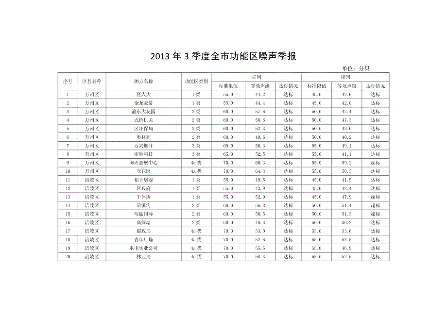 季度全市功能区噪声季报_第1页