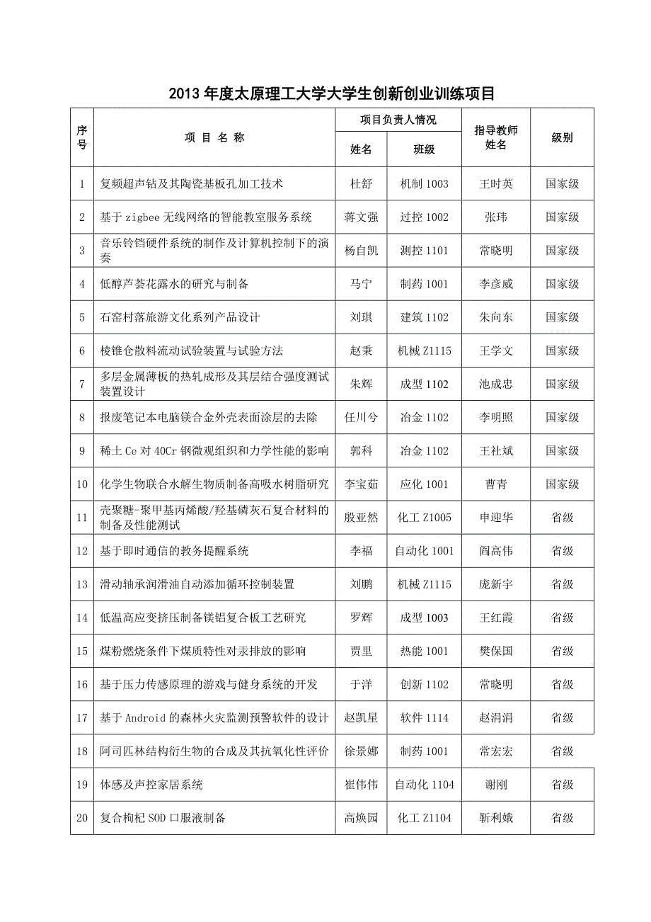 太原理工大学大学生创新创业训练项目_第1页