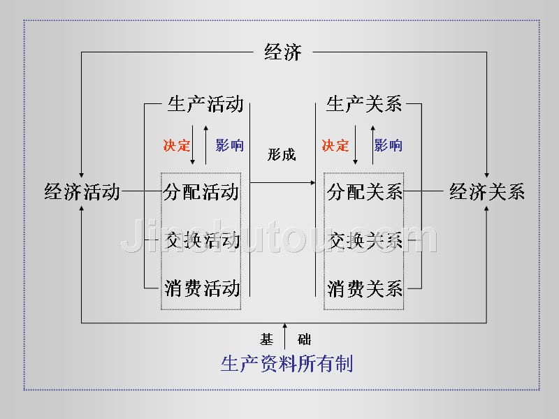 高一政治期中复习_第2页