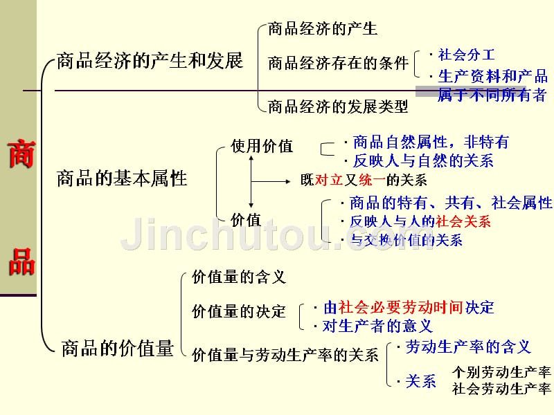 高一政治期中复习_第5页