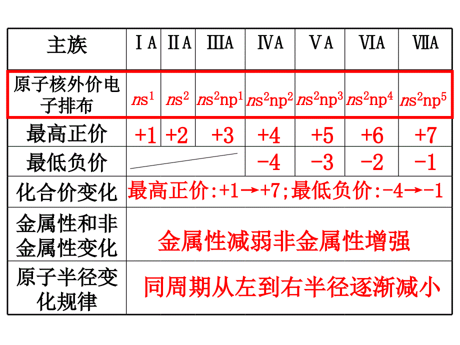 高二化学原子核外电子排布的周期性_第3页