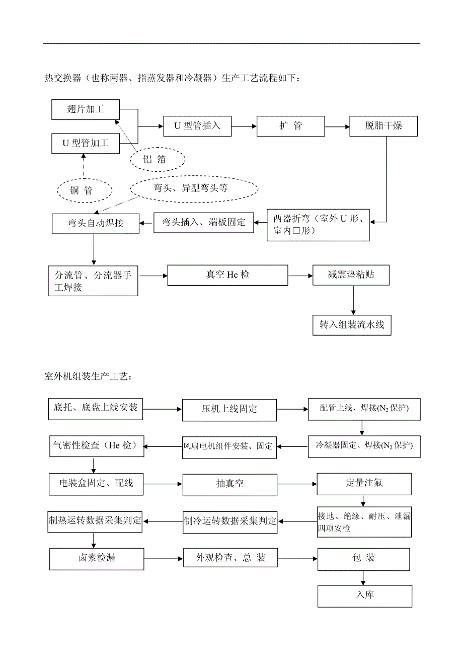 商用空调的生产工艺流程_第1页