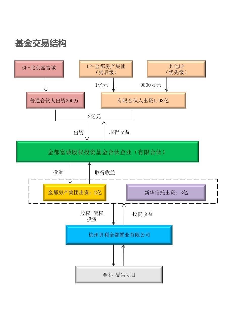 嘉富诚基金金都富诚招募说明书_第5页