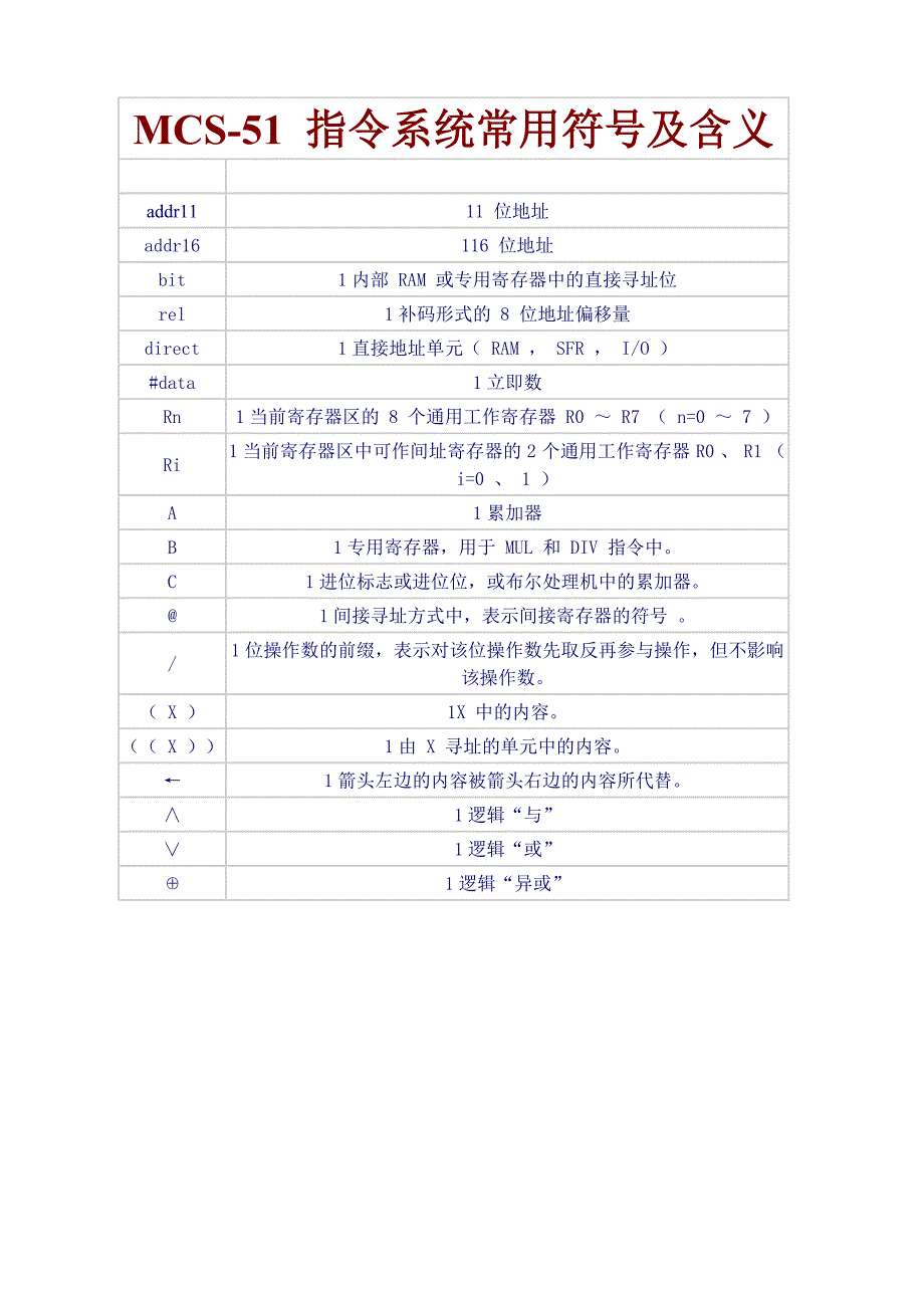 MCS-51 指令系统常用符号及含义_第1页