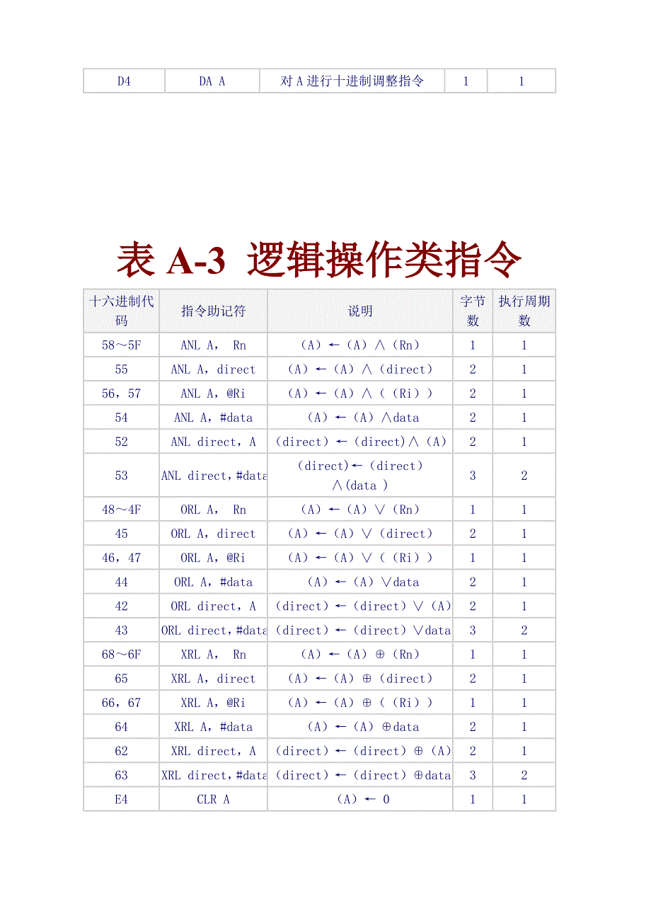 MCS-51 指令系统常用符号及含义_第4页