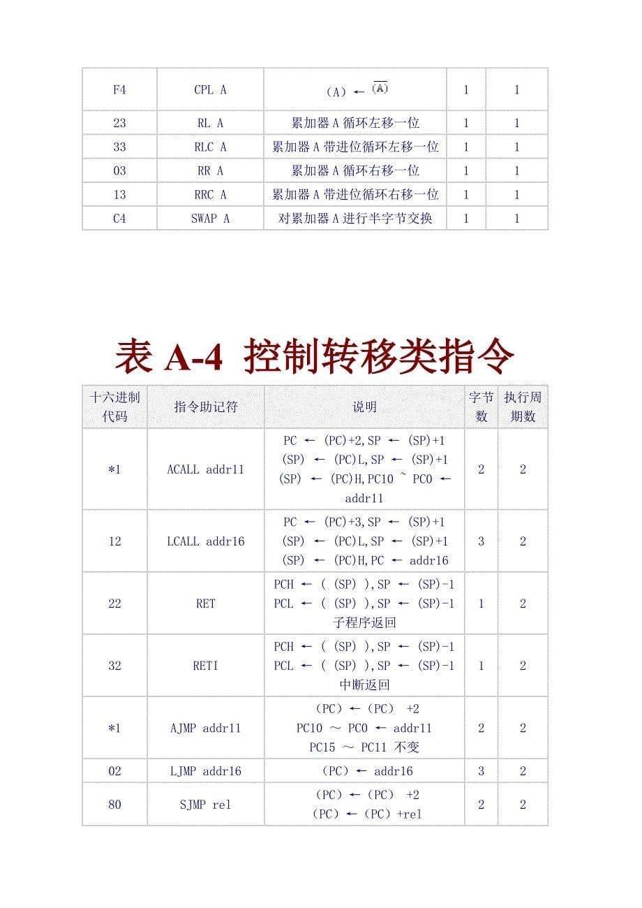 MCS-51 指令系统常用符号及含义_第5页