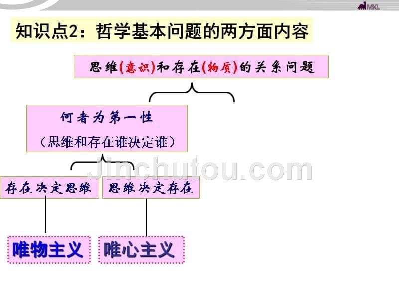 高中政治 1.2.1哲学的基本问题课件 新人教必修4-（精品专供）_第5页