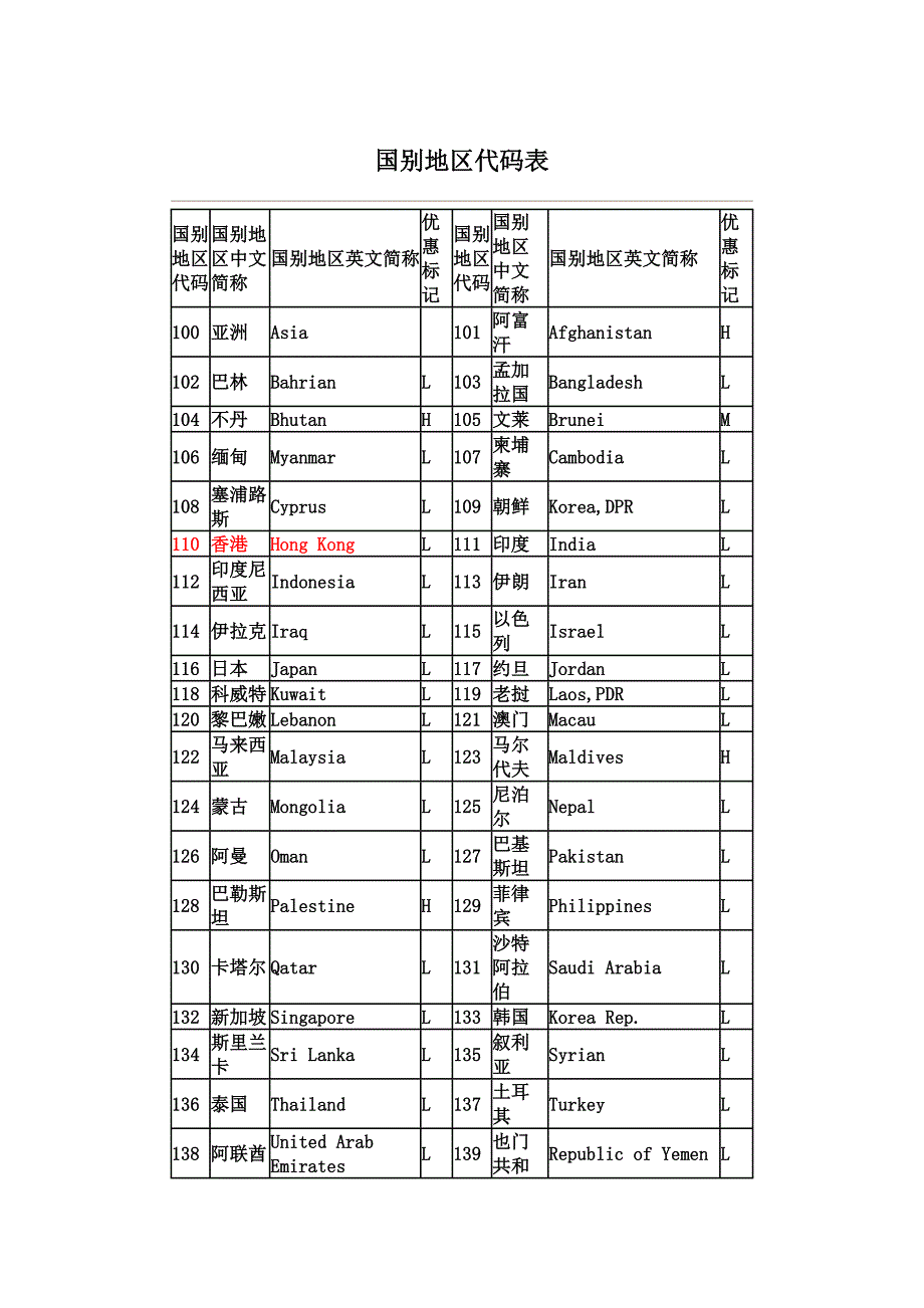 国家地区代码表_第1页